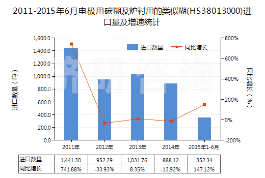 2011-2015年6月電極用碳糊及爐襯用的類似糊(HS38013000)進(jìn)口量及增速統(tǒng)計(jì) 2011-2015年6月電極用碳糊及爐襯用的類似糊(HS38013000)進(jìn)口量及增速統(tǒng)計(jì)